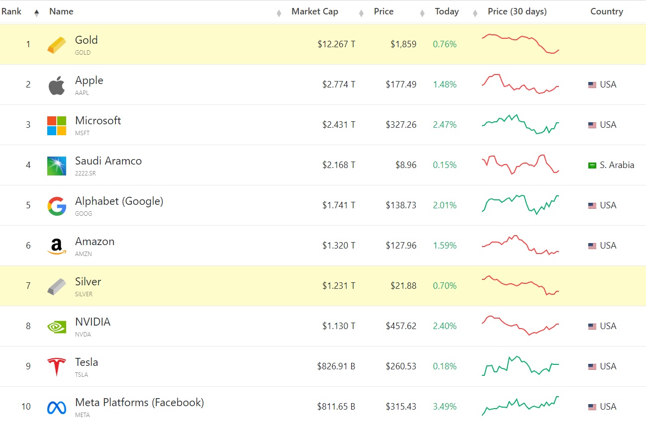 World Assets Top10
